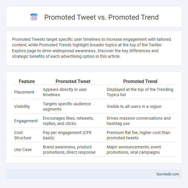Promoted Tweet vs. Promoted Trend - What is The Difference?