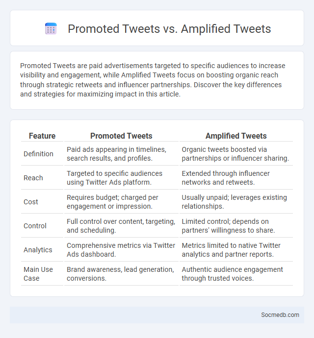 Promoted Tweets vs. Amplified Tweets - What is The Difference?