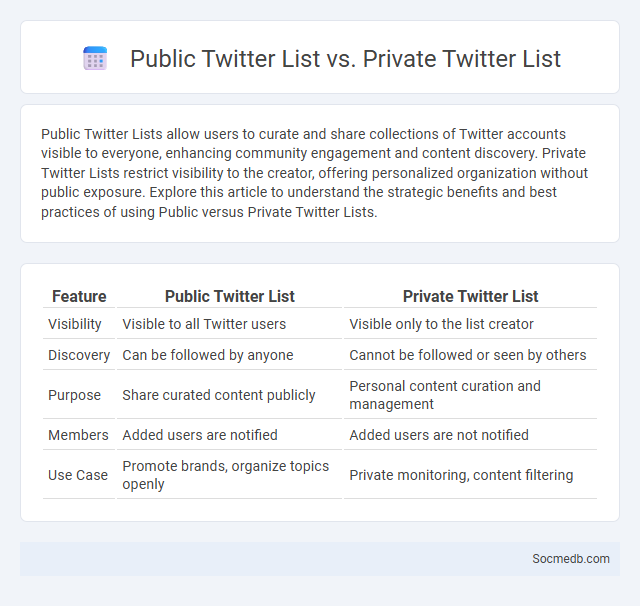 Public Twitter List vs. Private Twitter List - What is The Difference?