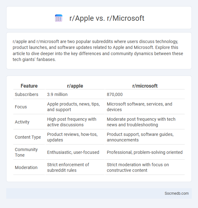 r/Apple vs. r/Microsoft - What is The Difference?