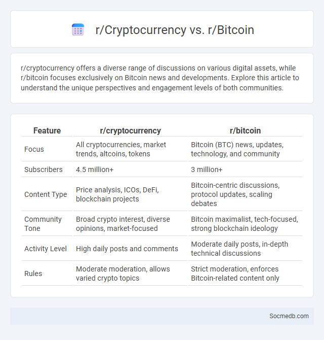 r/Cryptocurrency vs. r/Bitcoin - What is The Difference?