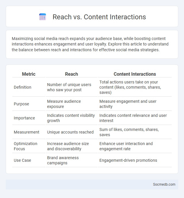 Reach vs. Content Interactions - What is The Difference?