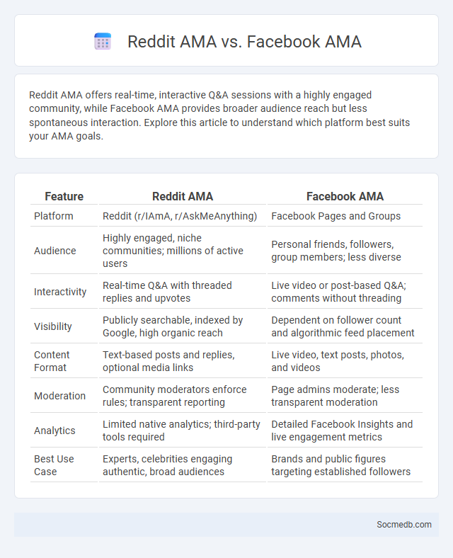 Reddit AMA vs. Facebook AMA - What is The Difference?