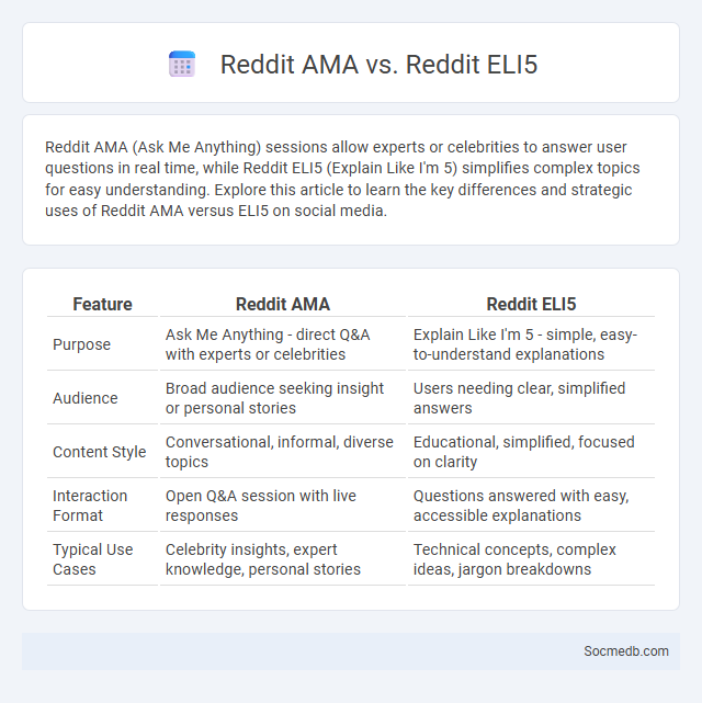 Reddit AMA vs. Reddit ELI5 - What is The Difference?