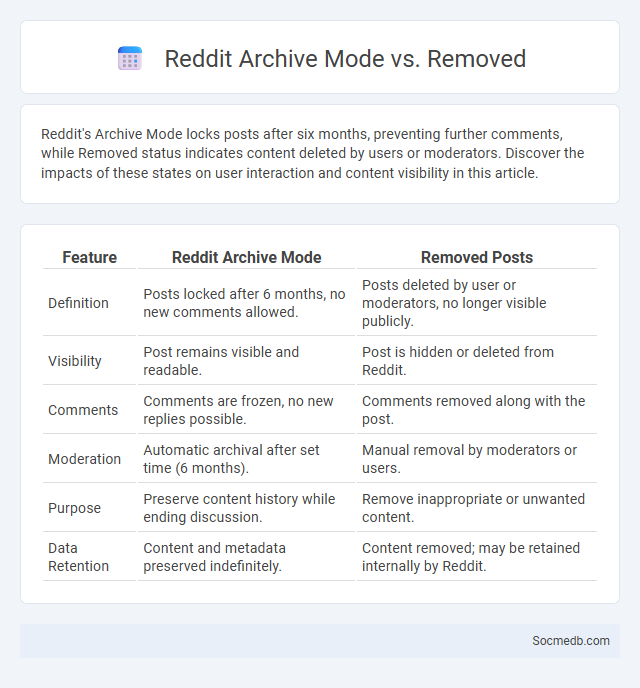 Reddit Archive Mode vs. Removed - What is The Difference?