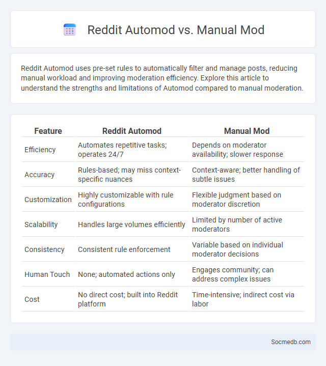 Reddit Automod vs. Manual Mod - What is The Difference?