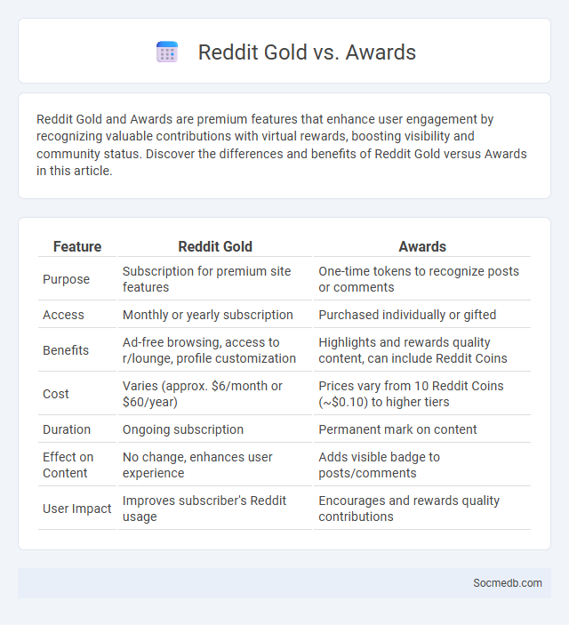 Reddit Gold vs. Awards - What is The Difference?