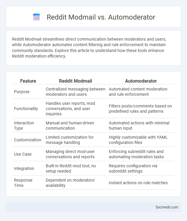 Reddit Modmail vs. Automoderator - What is The Difference?