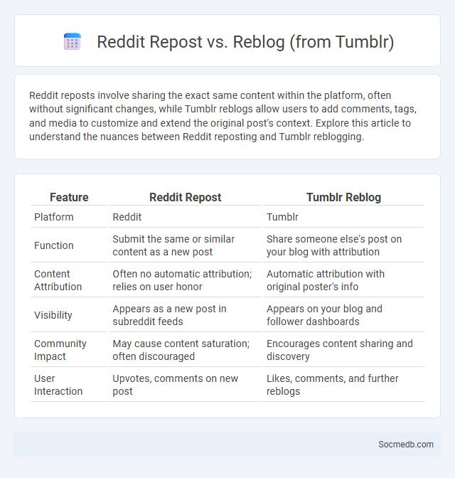 Reddit Repost vs. Reblog (from Tumblr) - What is The Difference?