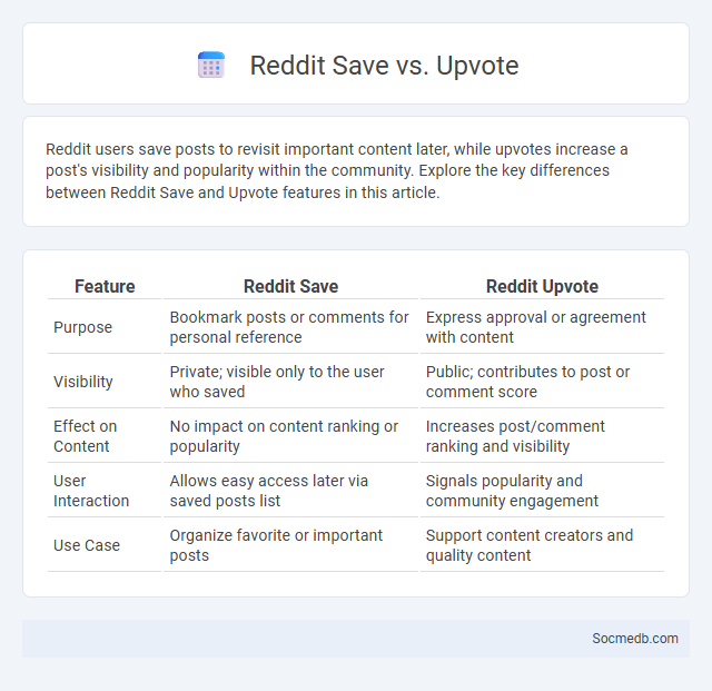 Reddit Save vs. Upvote - What is The Difference?