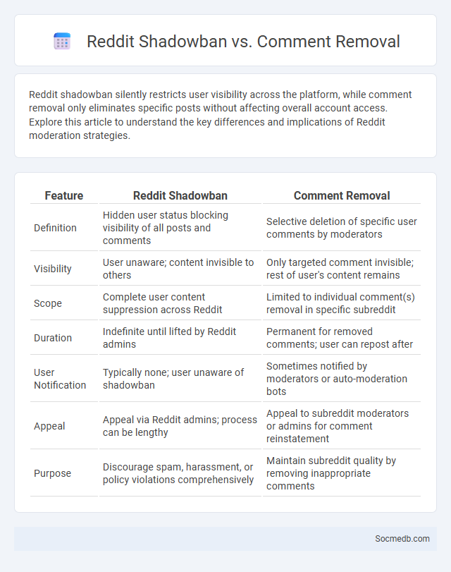 Reddit Shadowban vs. Comment Removal - What is The Difference?
