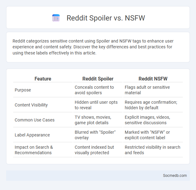 Reddit Spoiler vs. NSFW - What is The Difference?