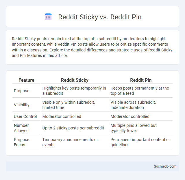 Reddit Sticky vs. Reddit Pin - What is The Difference?