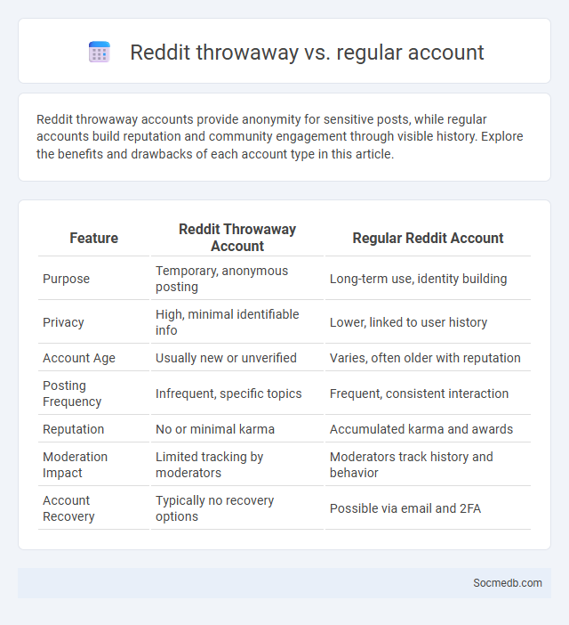 Reddit throwaway vs. regular account - What is The Difference?
