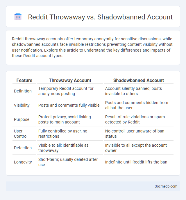 Reddit Throwaway vs. Shadowbanned Account - What is The Difference?