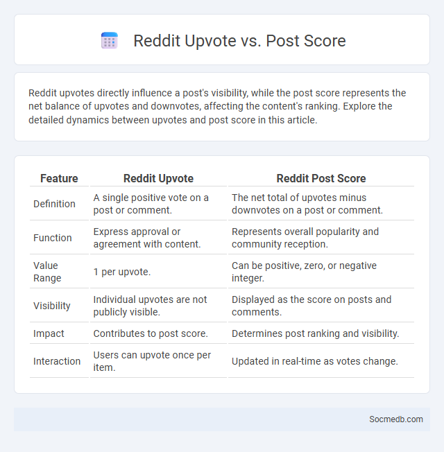 Reddit Upvote vs. Post Score - What is The Difference?