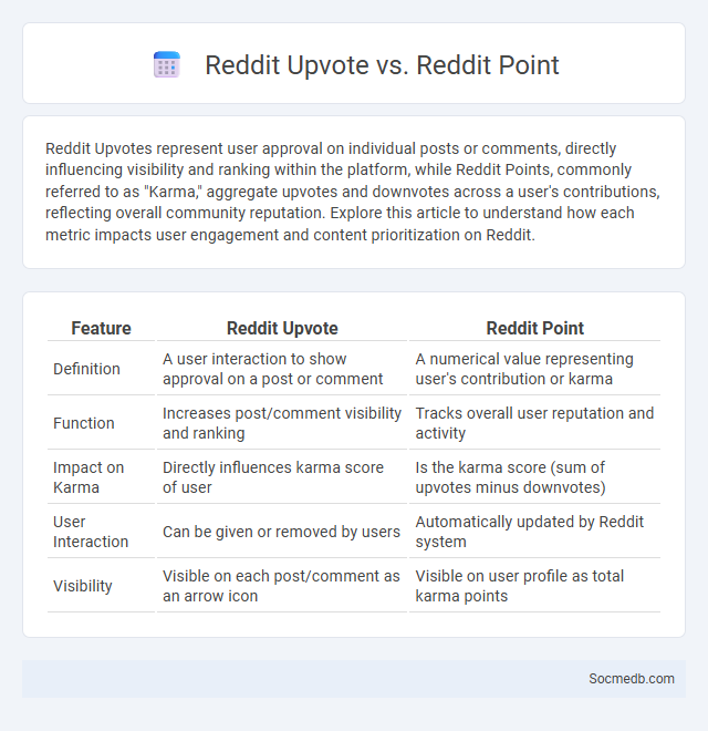 Reddit Upvote vs. Reddit Point - What is The Difference?