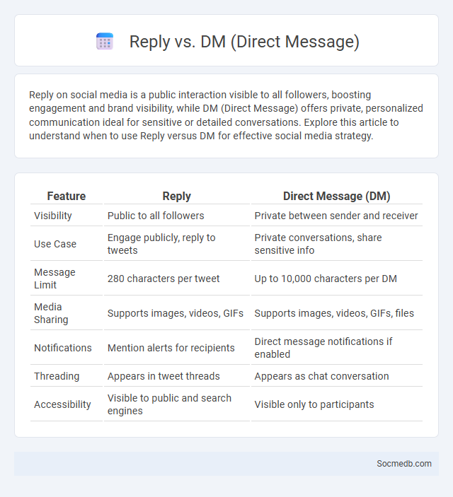 Reply vs. DM (Direct Message) - What is The Difference?