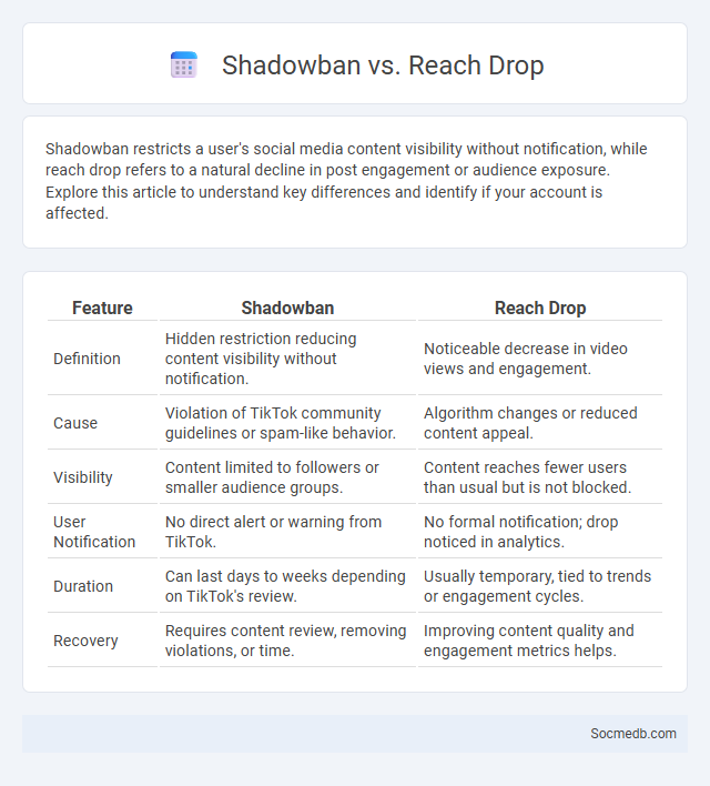 Shadowban vs. Reach Drop - What is The Difference?
