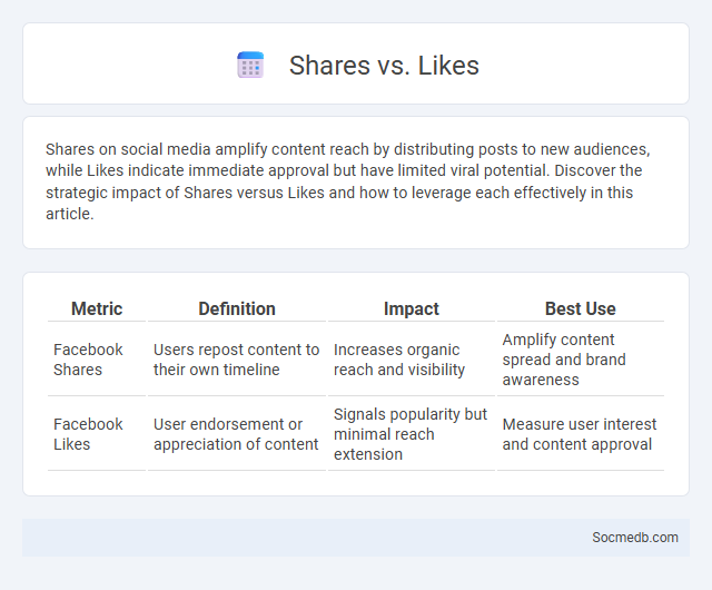 Shares vs. Likes - What is The Difference?