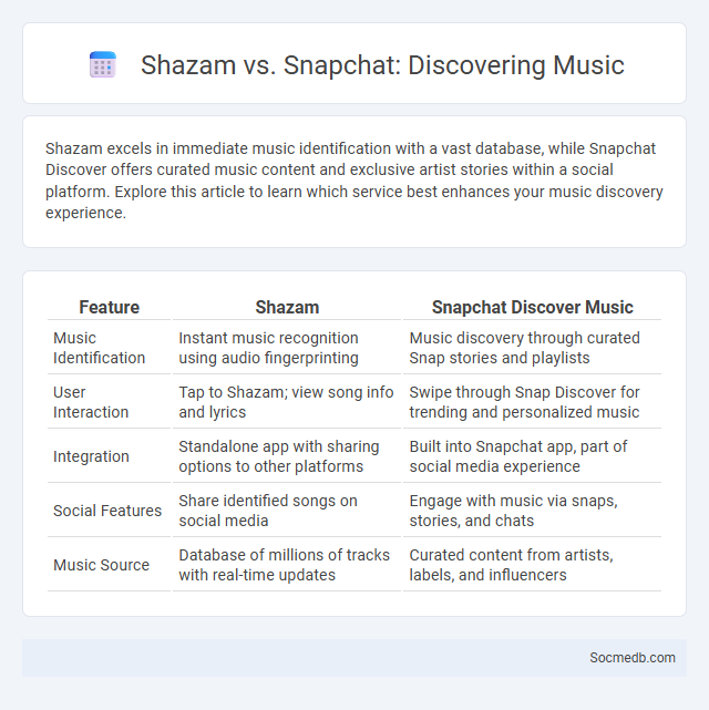 Shazam vs. Snapchat: Discovering Music - What is The Difference?