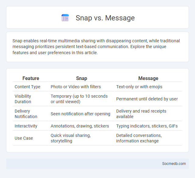 Snap vs. Message - What is The Difference?