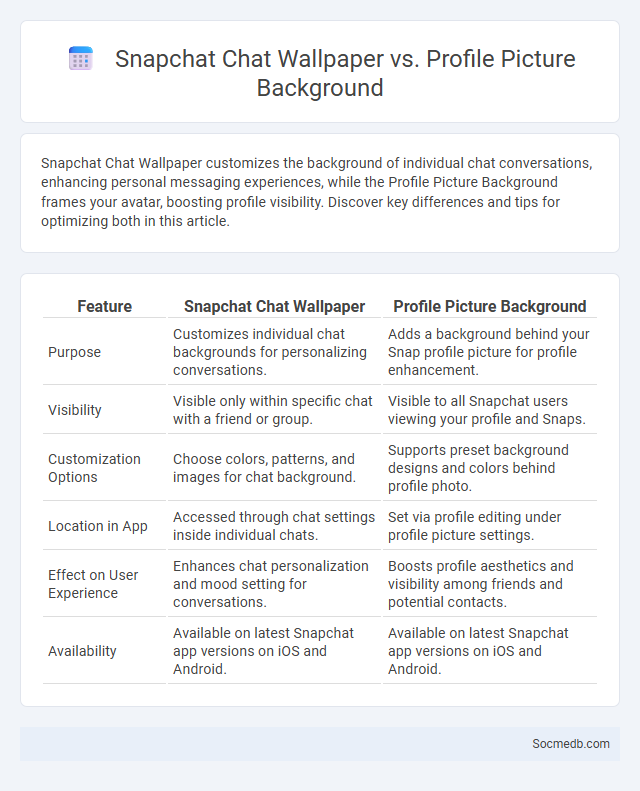 Snapchat Chat Wallpaper vs. Profile Picture Background - What is The Difference?