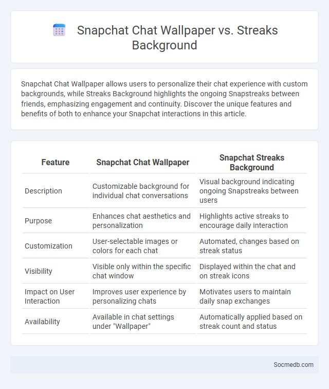 Snapchat Chat Wallpaper vs. Streaks Background - What is The Difference?