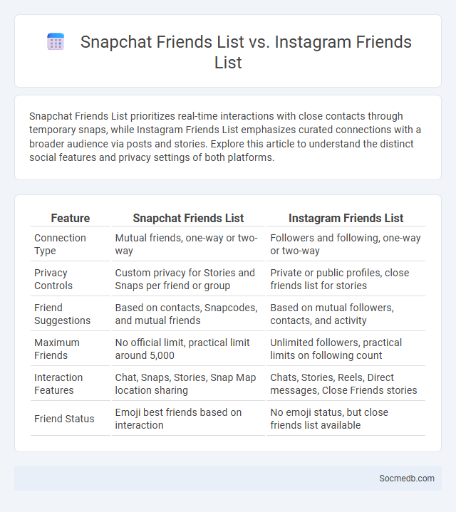Snapchat Friends List vs. Instagram Friends List - What is The Difference?