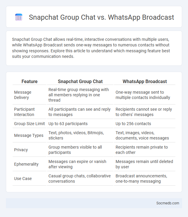Snapchat Group Chat vs. WhatsApp Broadcast - What is The Difference?