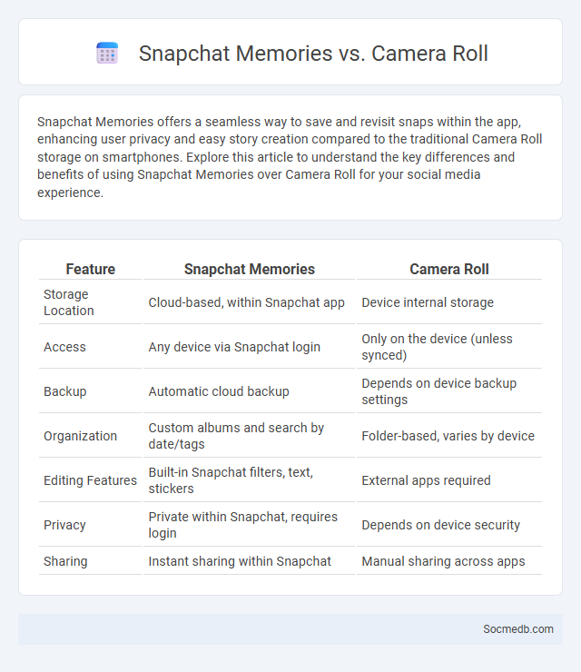 Snapchat Memories vs. Camera Roll - What is The Difference?