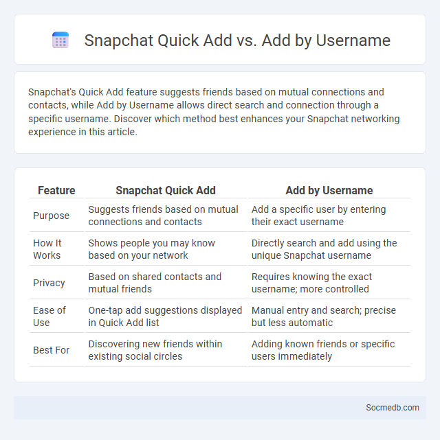 Snapchat Quick Add vs. Add by Username - What is The Difference?