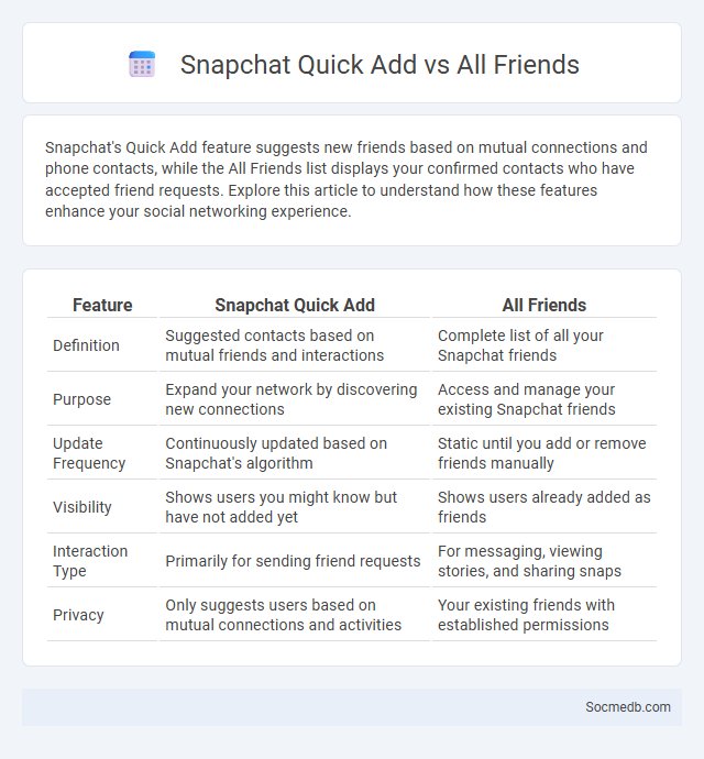 Snapchat Quick Add vs All Friends - What is The Difference?