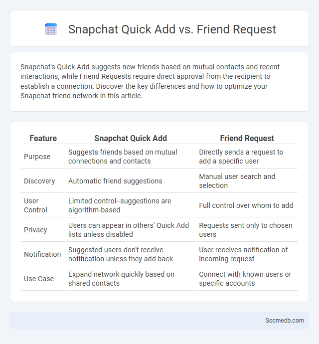 Snapchat Quick Add vs. Friend Request - What is The Difference?