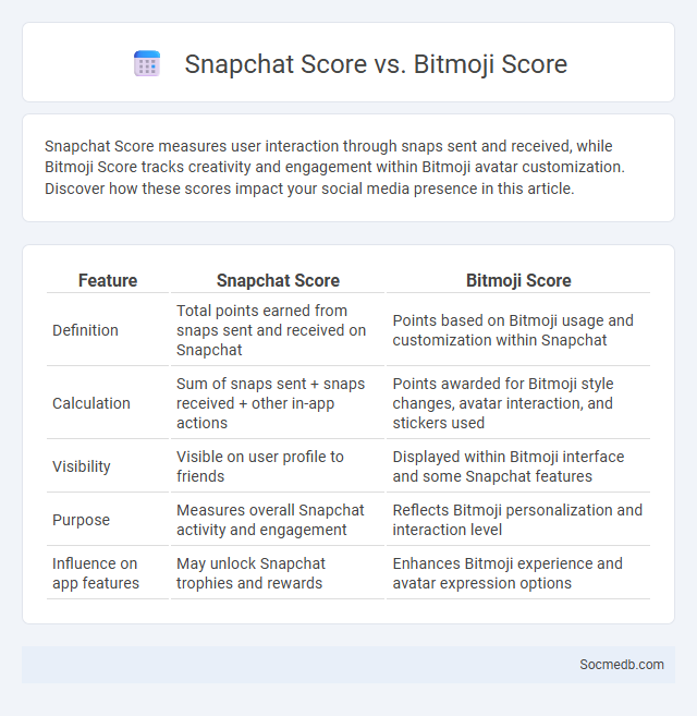 Snapchat Score vs. Bitmoji Score - What is The Difference?