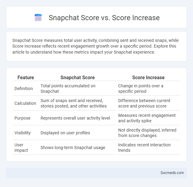 Snapchat Score vs. Score Increase - What is The Difference?