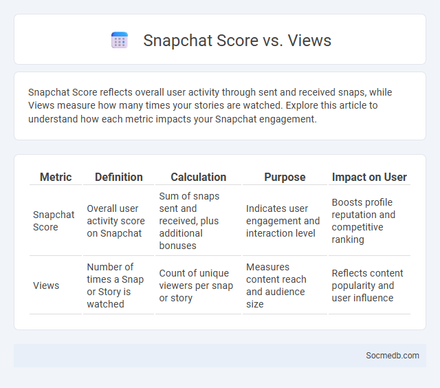 Snapchat Score vs. Views - What is The Difference?