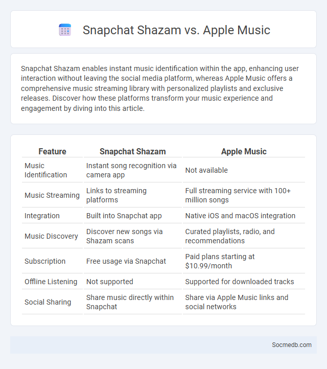 Snapchat Shazam vs. Apple Music - What is The Difference?