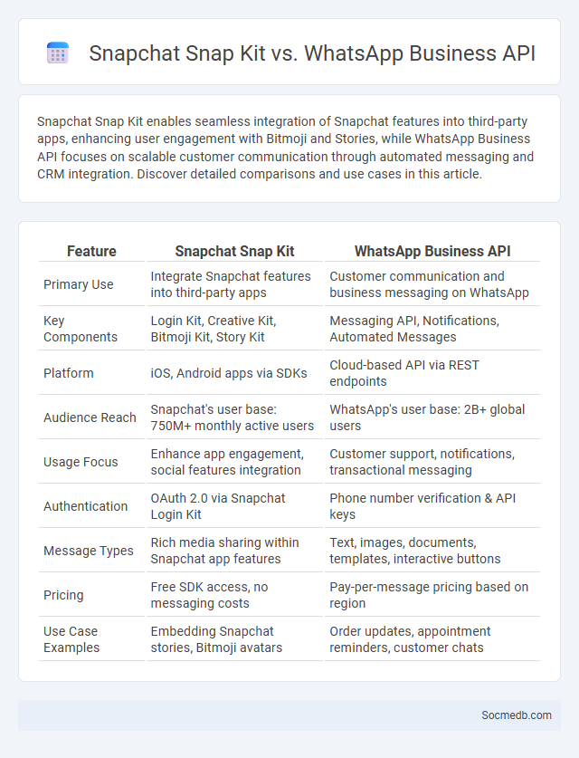 Snapchat Snap Kit vs. WhatsApp Business API - What is The Difference?