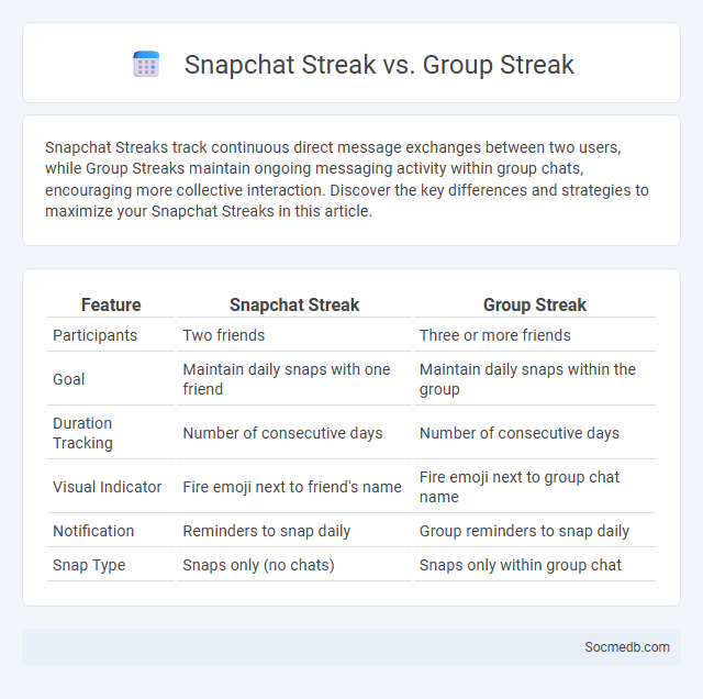 Snapchat Streak vs. Group Streak - What is The Difference?