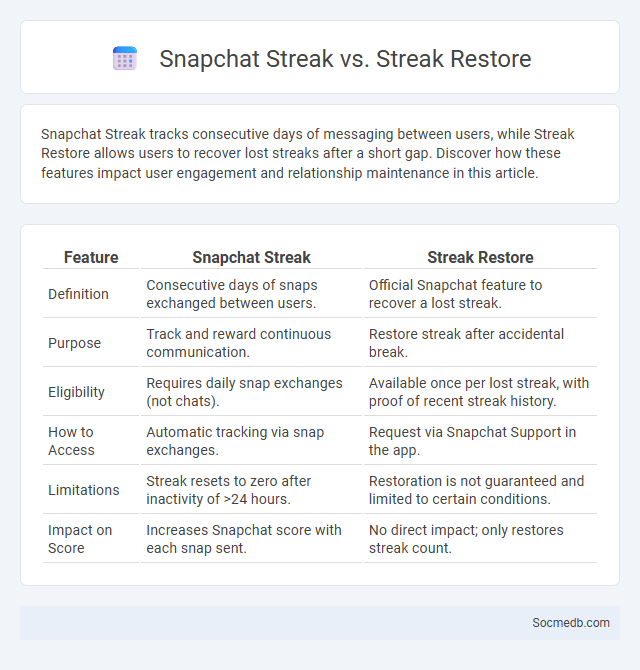 Snapchat Streak vs. Streak Restore - What is The Difference?