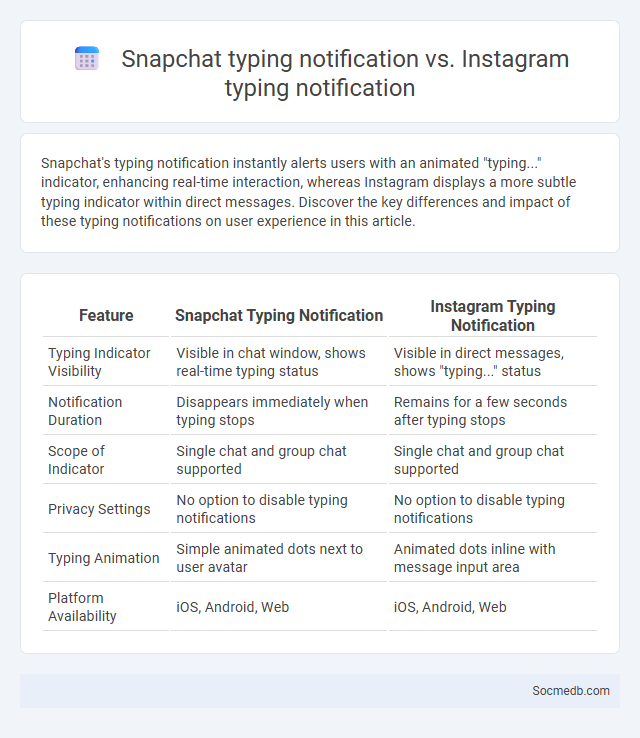 Snapchat typing notification vs. Instagram typing notification - What is The Difference?