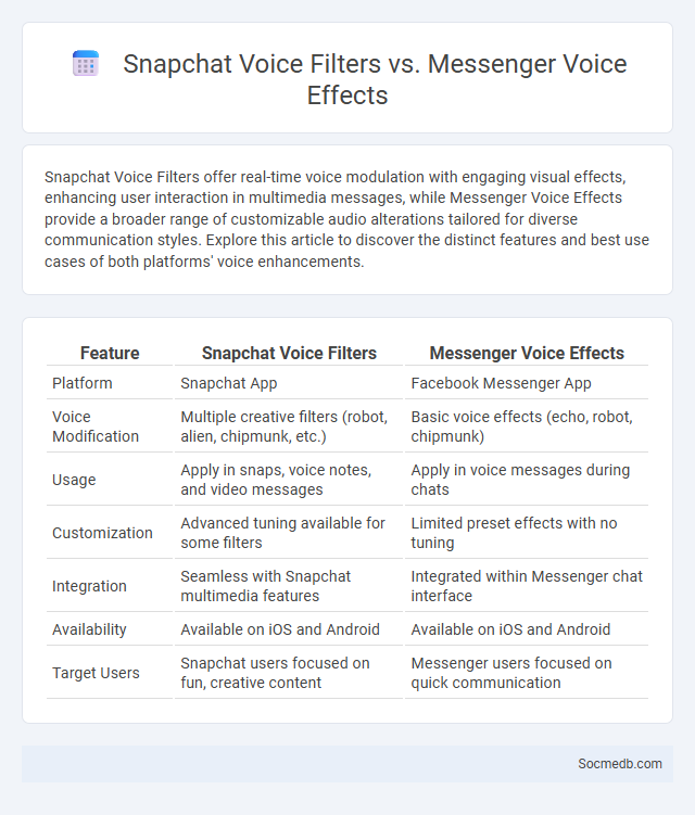 Snapchat Voice Filters vs. Messenger Voice Effects - What is The Difference?