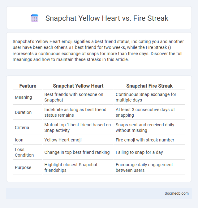 Snapchat Yellow Heart vs. Fire Streak - What is The Difference?