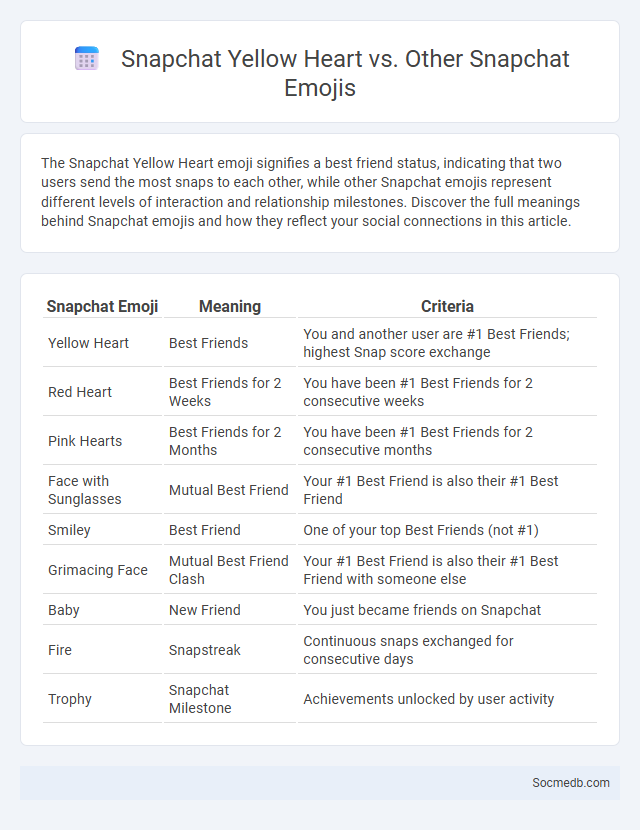 Snapchat Yellow Heart vs. Other Snapchat Emojis - What is The Difference?
