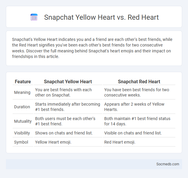 Snapchat Yellow Heart vs. Red Heart - What is The Difference?