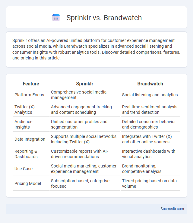 Sprinklr vs. Brandwatch - What is The Difference?