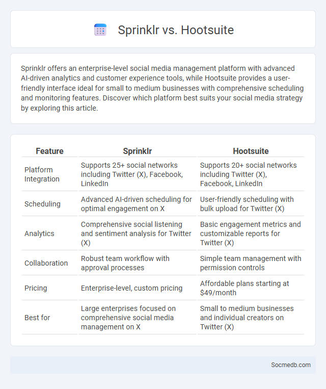 Sprinklr vs. Hootsuite - What is The Difference?