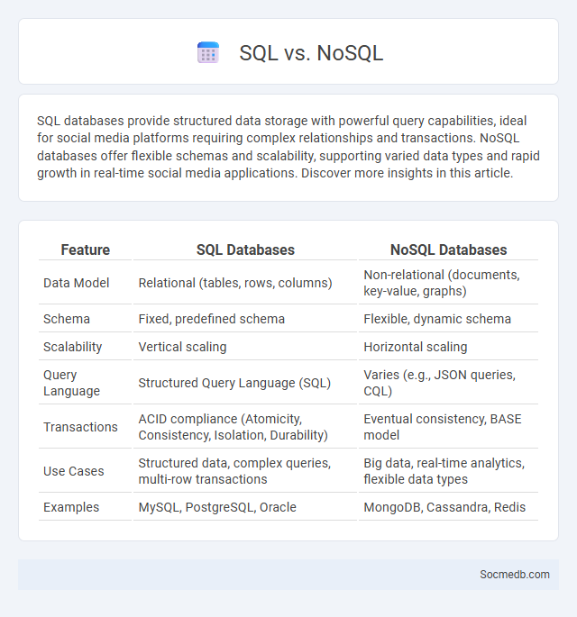 SQL vs. NoSQL - What is The Difference?