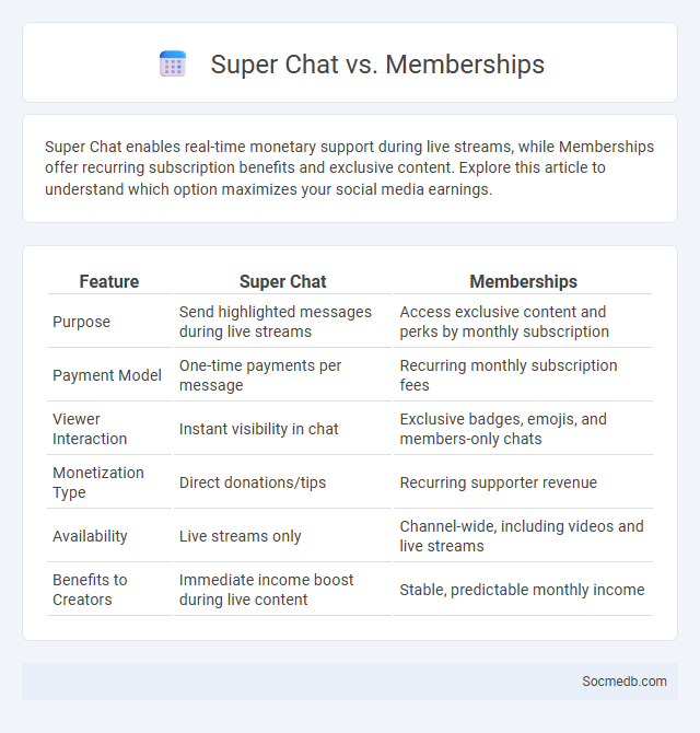 Super Chat vs. Memberships - What is The Difference?